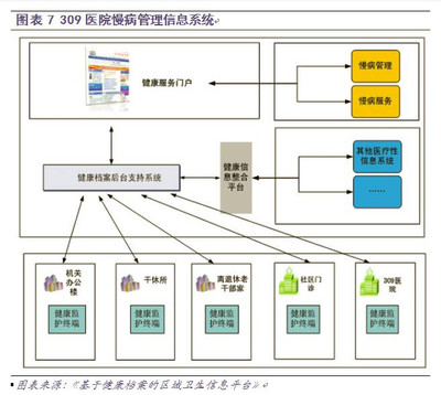 慢病管理面臨三大挑戰(zhàn) 信息系統(tǒng)集成服務(wù)如何破局？